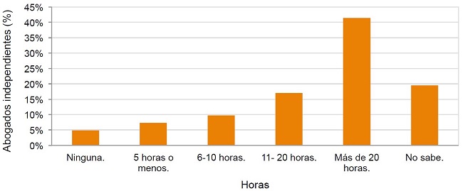  Horas anuales dedicadas al trabajo pro bono por abogados independientes 