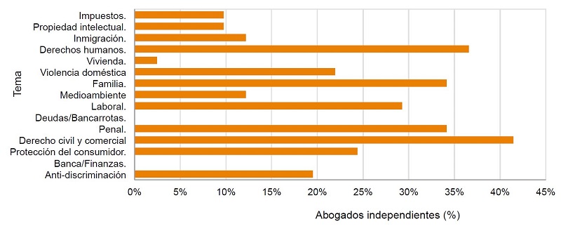  En los &uacute;tlimos doce meses, &iquest;en cu&aacute;l de los siguientes temas ha realizado usted trabajo pro bono? 