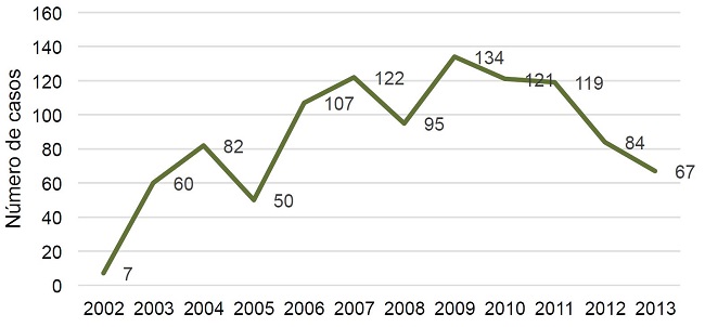  N&uacute;mero de casos pro bono derivados anualmente por el IPB como clearing house