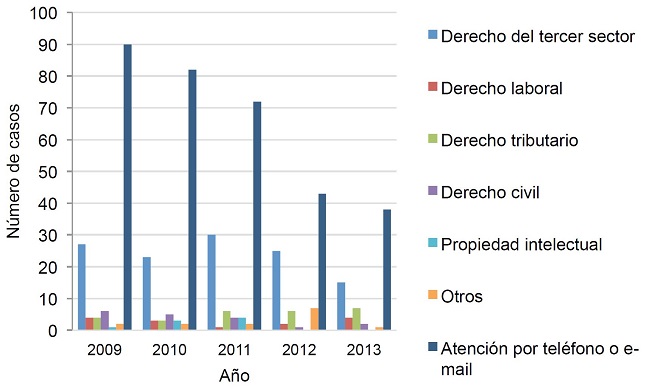  N&uacute;mero de casos derivados por el IPB entre 2009 y 2013, por &aacute;rea 