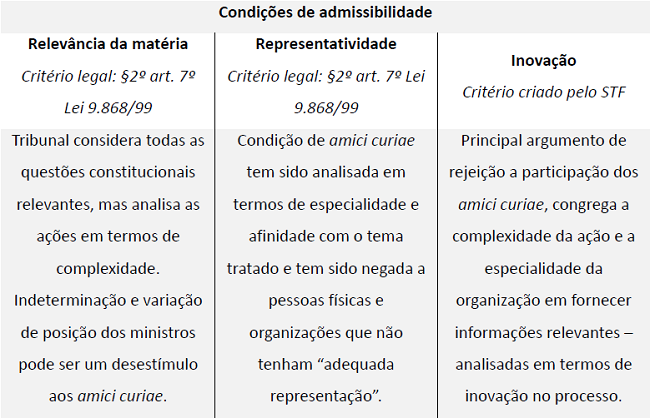 Quadro-resumo da análise das capacidades institucionais dos amici curiae  Tabela 1. Capacidades institucionais dos amici curiae