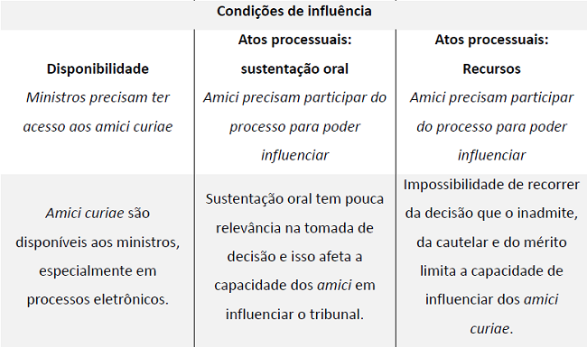  Quadro-resumo da análise das capacidades institucionais dos amici curiae  Tabela 1. Capacidades institucionais dos amici curiae