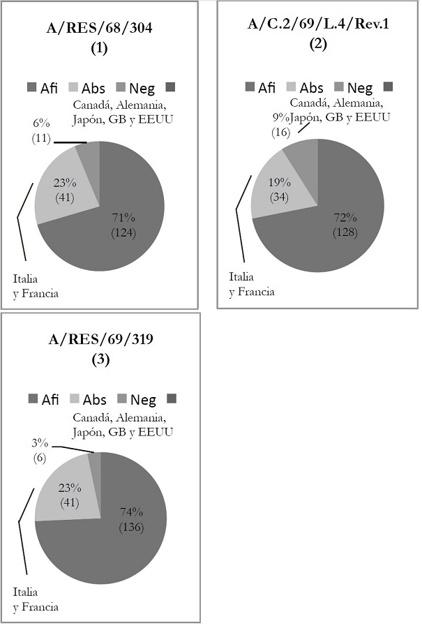 N&ordm; 1: Resoluciones de la Asamblea General de la ONU relativas a REDS 2014-2015 Porcentaje y n&uacute;meros de votos afirmativos (Afi), negativos (Neg) y abstenciones (Abs)