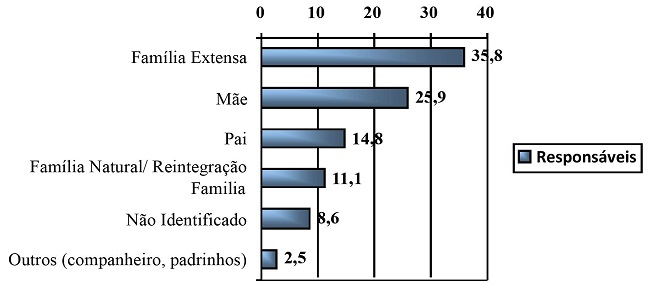– Índice de responsáveis pela criança ou adolescente antes da reinstitucionalização