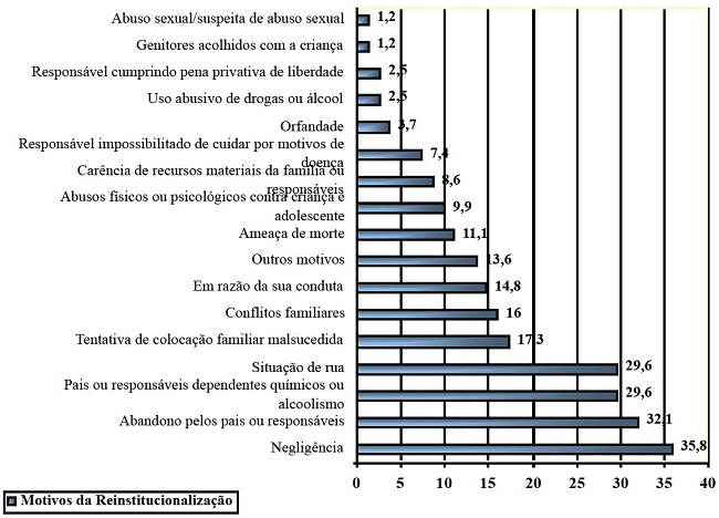 – Motivos alegados para a reinstitucionalização de acordo com a Guia de Acolhimento