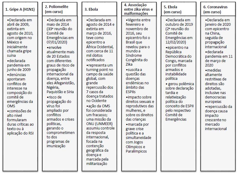 ESPIIs declaradas pela OMS até fevereiro de 2020