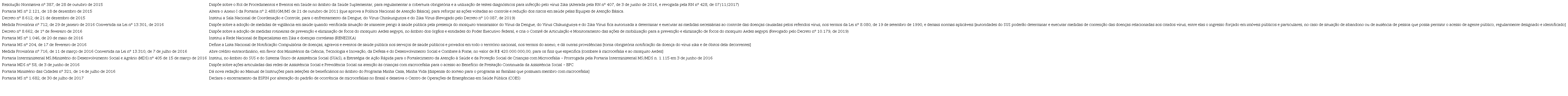 Principais normas relacionadas à emergência da SCZ 