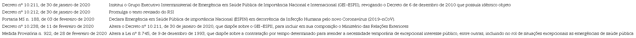 Normas infralegais adotadas no âmbito da resposta brasileira ao coronavírus até fevereiro de 2020