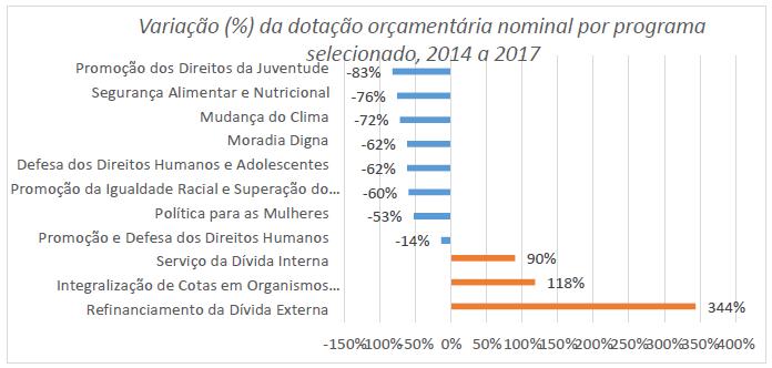 varia&ccedil;&atilde;o (%) da dota&ccedil;&atilde;o or&ccedil;ament&aacute;ria nominal por programa selecionado, 2014 a 2017