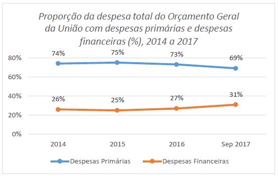 Propor&ccedil;&atilde;o da despesa total do Or&ccedil;amento Geral da Uni&atilde;o com despesas prim&aacute;rias e despesas financeiras (%), 2014 a 2017