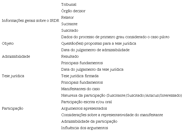 Campos de análise dos IRDRs