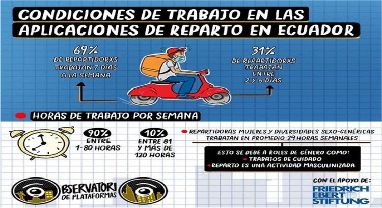 Condições de Trabalho nas plataformas de entrega do Equador