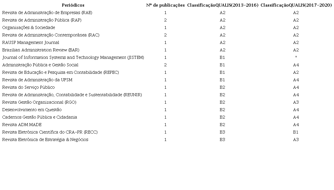 Classificação dos periódicos.