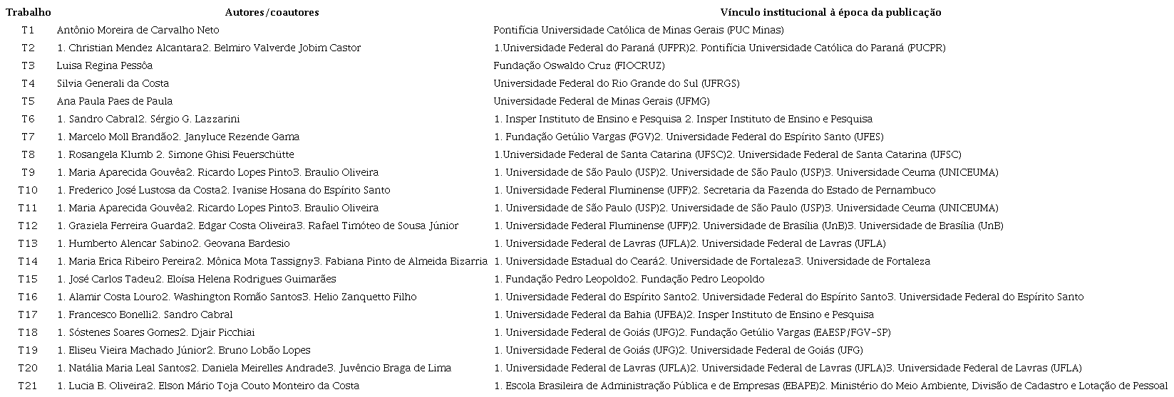 Perfil dos autores e coautores.