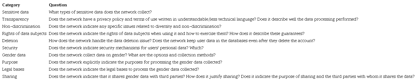 Categories/questions of document analysis.