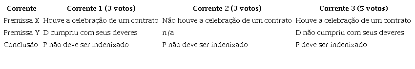 Exemplo hipot&eacute;tico de ocorr&ecirc;ncia de paradoxo doutrin&aacute;rio. Fonte: Elabora&ccedil;&atilde;o pr&oacute;pria, a partir do modelo de Kornhauser e Sager (1993)
