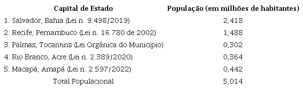 Estados sem legislação antidiscriminatória cujas capitais têm legislação antidiscriminatória