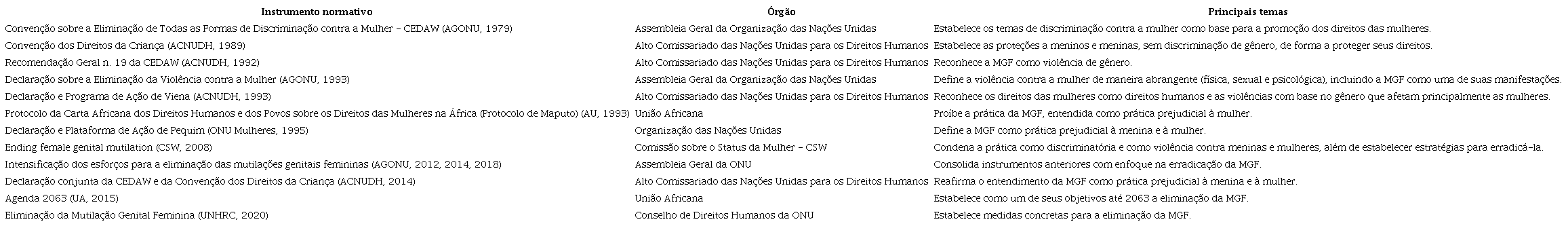 Marcos normativos internacionais sobre a MGF