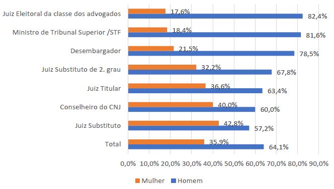 Percentual de magistrados segundo o tipo de carreira (Brasil, 2013)