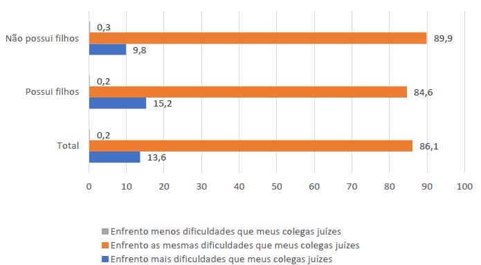 Percentual de magistradas segundo grau de dificuldade nos processos de remo&ccedil;&atilde;o e promo&ccedil;&atilde;o na carreira em compara&ccedil;&atilde;o com magistrados, segundo se possui ou n&atilde;o possui filhos (Brasil, 2013)