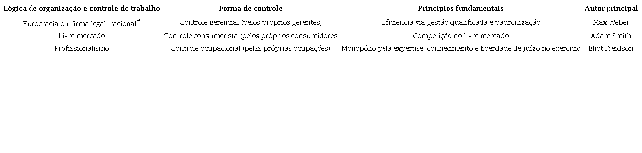 As tr&ecirc;s l&oacute;gicas de organiza&ccedil;&atilde;o e controle do trabalho
