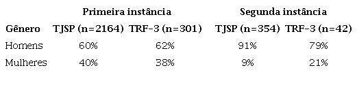TJSP versus TRF-3 em 2020