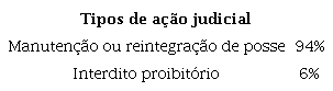 Tipos de a&ccedil;&otilde;es judiciais