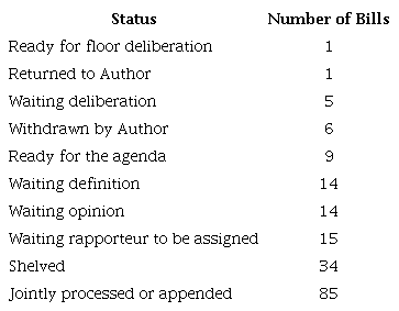 Status of bills on sexual and reproductive rights in the National Congress presented from 2011 to 2020.