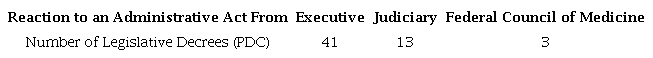 Number of legislative decrees according to the reaction to another government body or branch presented from 2011 to 2020.