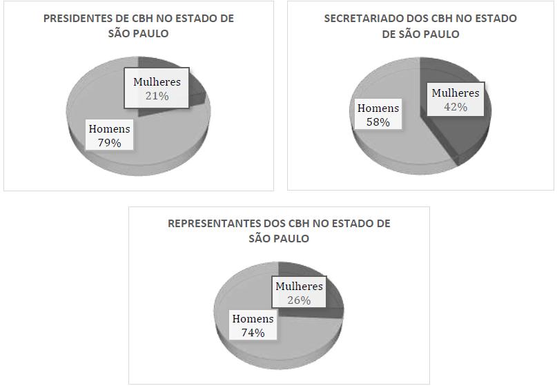 Representatividade de gênero nos CBHs no Estado de São Paulo
