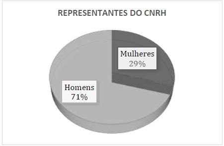 Representatividade de gênero no CNRH