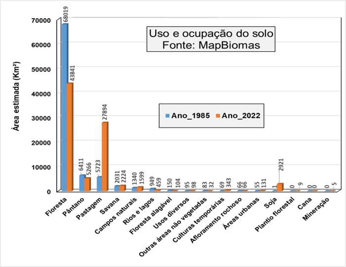 �rea estimada (Km2) das categorias de uso e ocupa��o nos anos de 1985 e 2022. Fonte: https://brasil.mapbiomas.org/downloads/