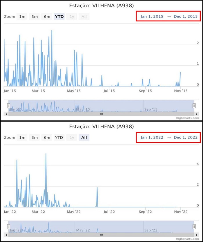 precipita��o di�ria para os anos de 2015 e 2022 (Vilhena, RO). Fonte: https://tempo.inmet.gov.br/GraficosAnuais/A001