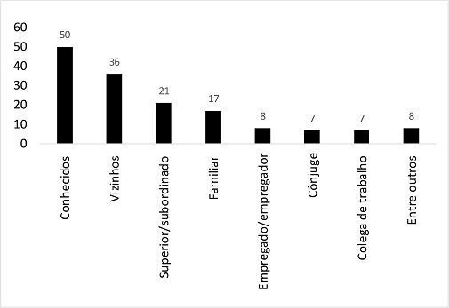 Relação contextual entre os envolvidos (percentual)