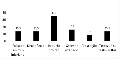 Argumento mobilizado pelos desembargadores para sustentar a absolvição (%)