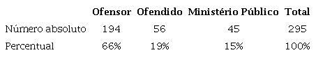 Responsável por acionar a segunda instância1