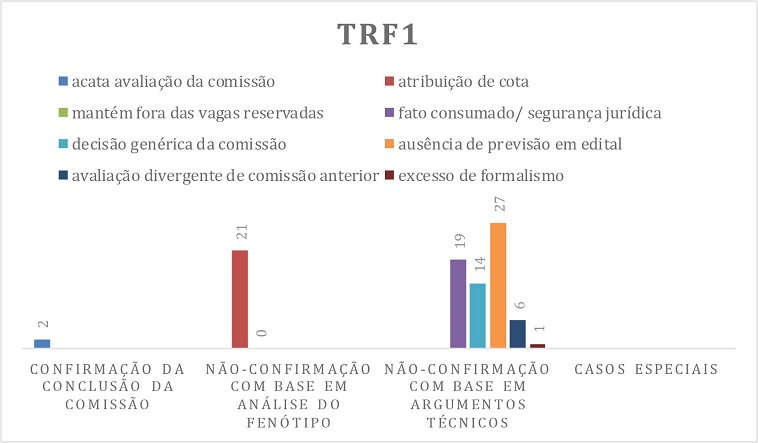 dados sobre as decisões no TRF1