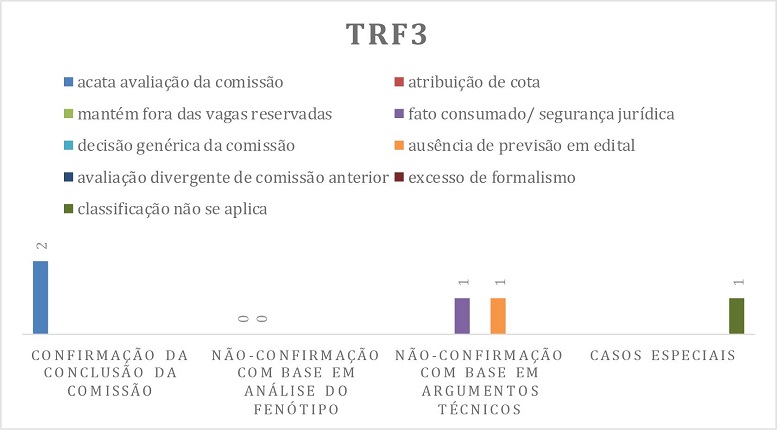 dados sobre as decisões no TRF3