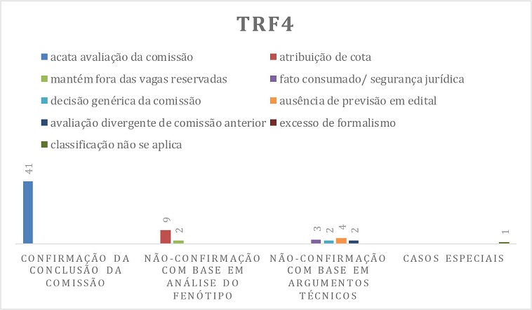 dados sobre as decisões no TRF4