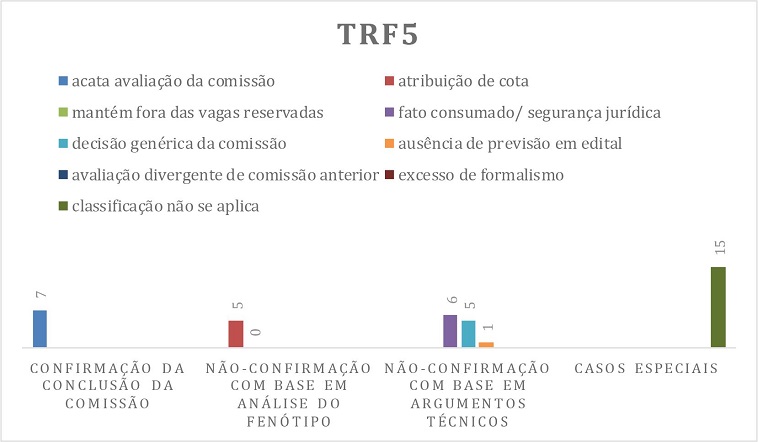 dados sobre as decisões no TRF5