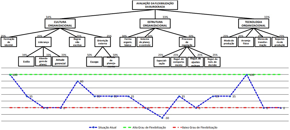 Perfil da flexibilizao da burocracia na Secretaria de Estado da Administrao