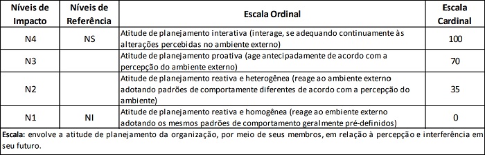 Indicador de desempenho para o critrio atitude de planejamento