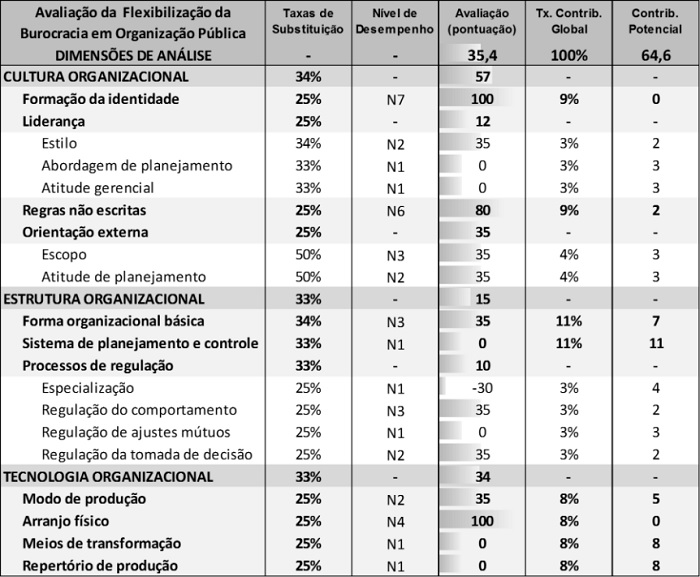 Avaliao da flexibilizao da burocracia na Secretaria de Estado da Administrao