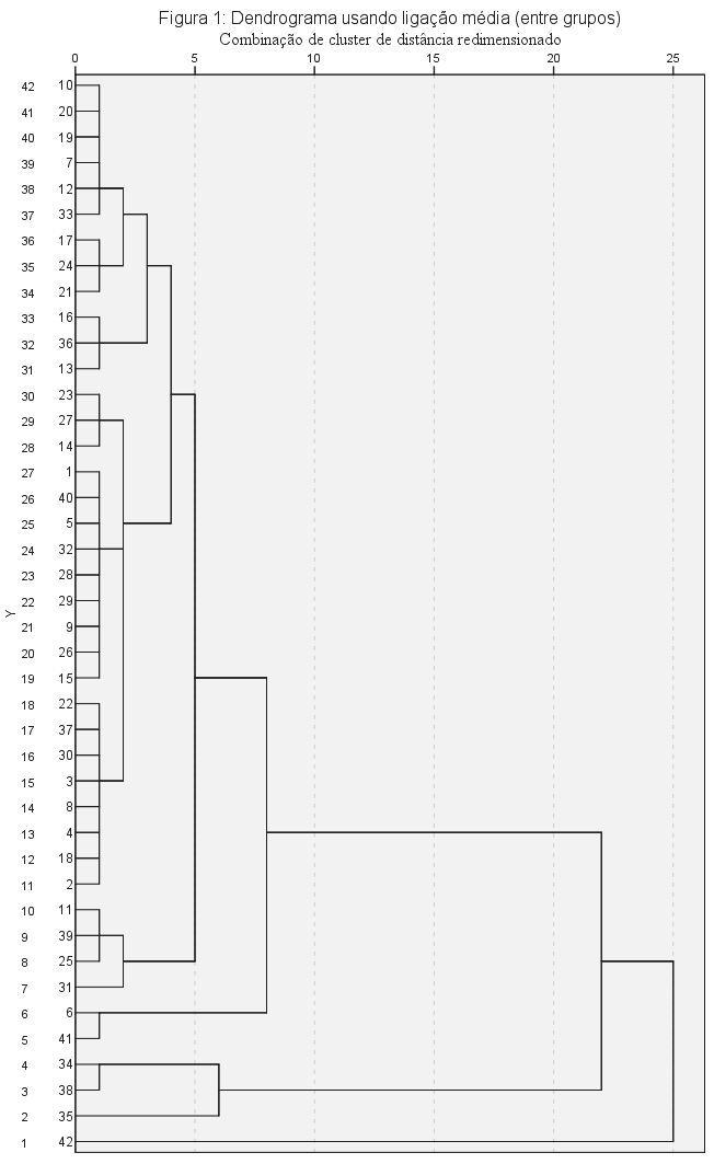 Dendrograma usando
liga&ccedil;&atilde;o m&eacute;dia (entre grupos). Combina&ccedil;&atilde;o de cluster de dist&acirc;ncia redimensionado