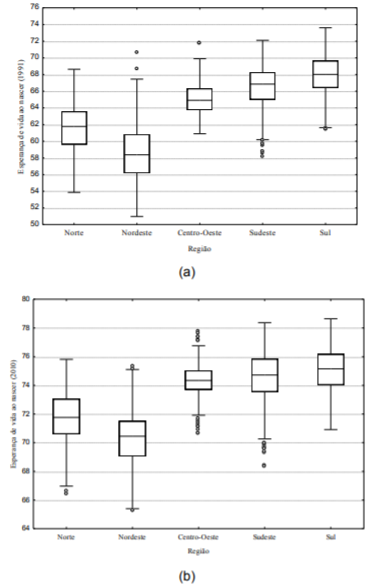 Distribuições da expectativa de vida ao nascer, para ambos os sexos, nos anos
de (a) 1991 e (b) 2010, por Região. 

                     

 