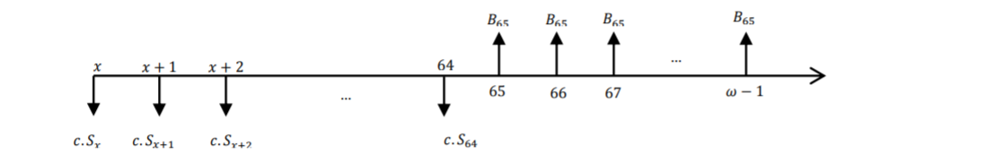 Fluxo atuarial das contribuições e benefícios de aposentadoria. 

                  