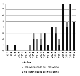 Nmero de publicaes por tema por ano
