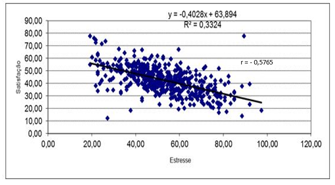 Relação entre satisfação no
trabalho e estresse ocupacional 

            