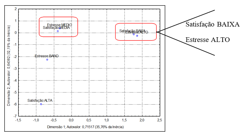 Análise de correspondência referente aos níveis de satisfação no trabalho e aos
níveis de estresse ocupacional 

 