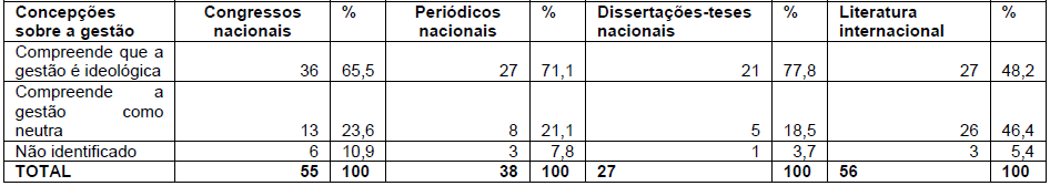 Concepção ideológica da gestão nos congressos e
periódicos nacionais